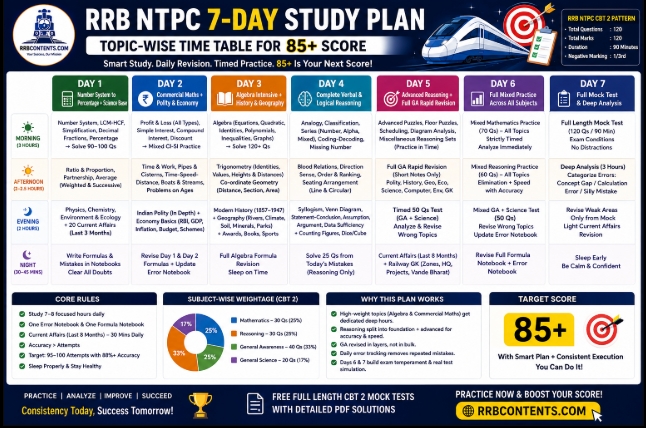 7-day RRB NTPC study plan with topic-wise timetable for 85 plus score