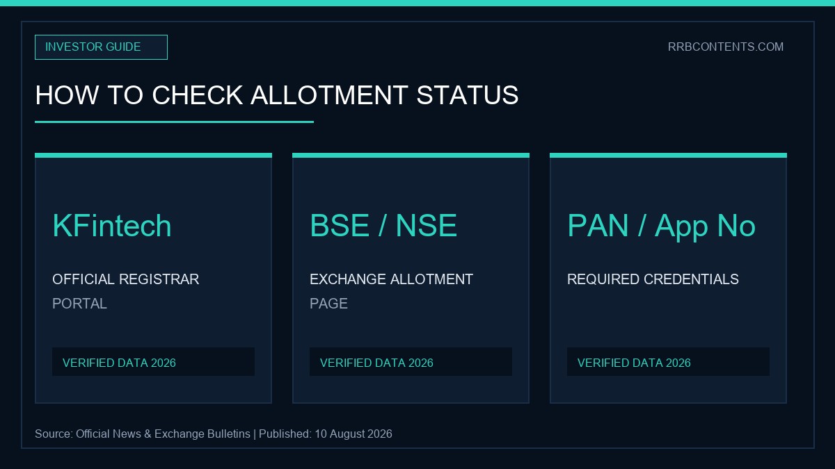 Infographic guide detailing step by step verification process on KFintech and BSE platforms