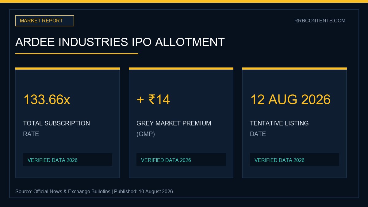 Ardee Industries IPO Allotment Status, Subscription Details, and Grey Market Premium Infographic