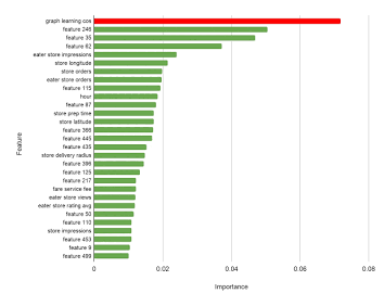Machine learning feature importance bar chart plot showing relative importance rankings