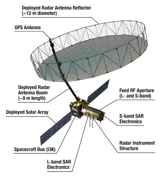 Technical diagram of the NISAR satellite showing 12-meter reflector antenna and dual radar payloads