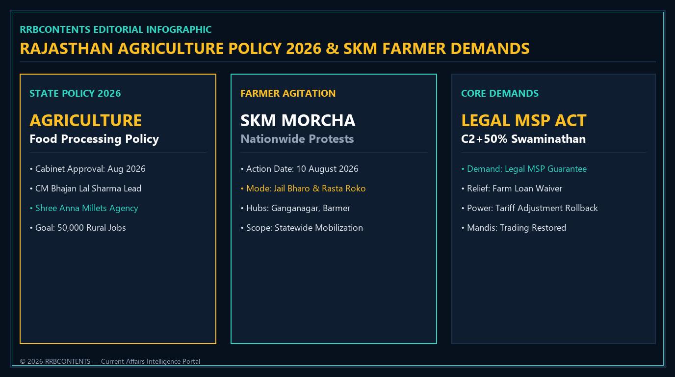 Rajasthan Agriculture Policy 2026 and SKM farmer protest details infographic