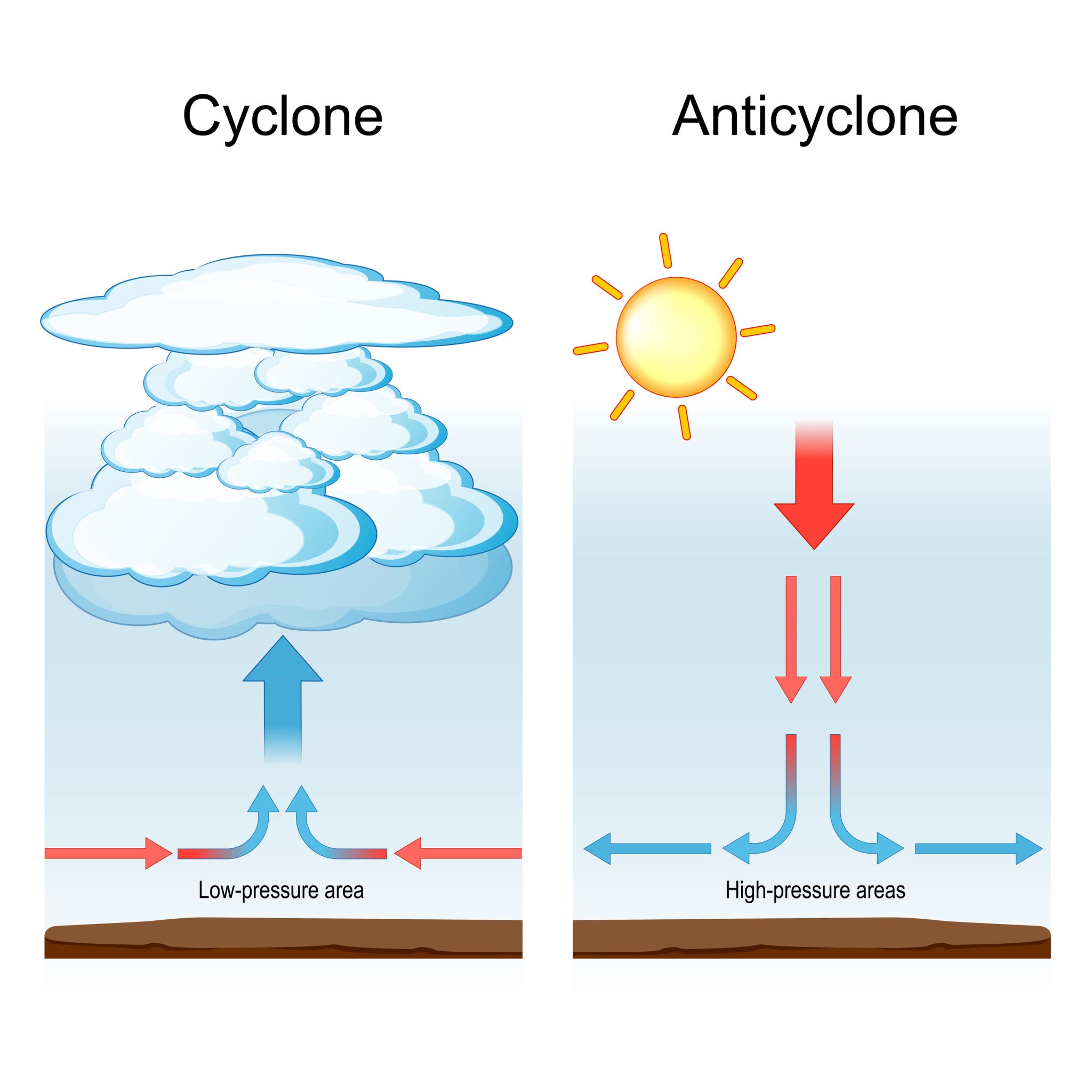 Diagram showing atmospheric circulation pressure systems, cyclone vs anticyclone jet stream waves