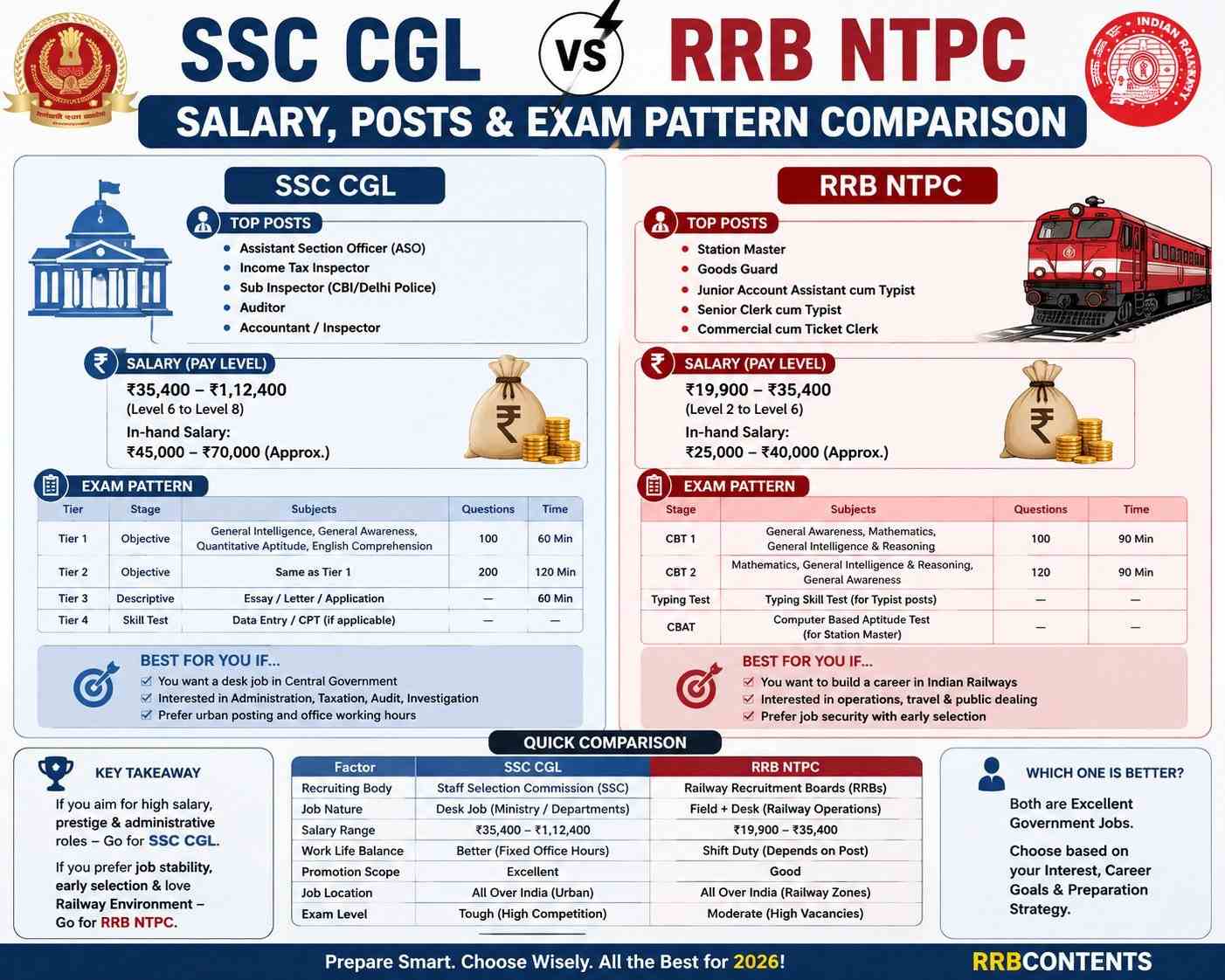 SSC CGL vs RRB NTPC salary posts and exam pattern comparison