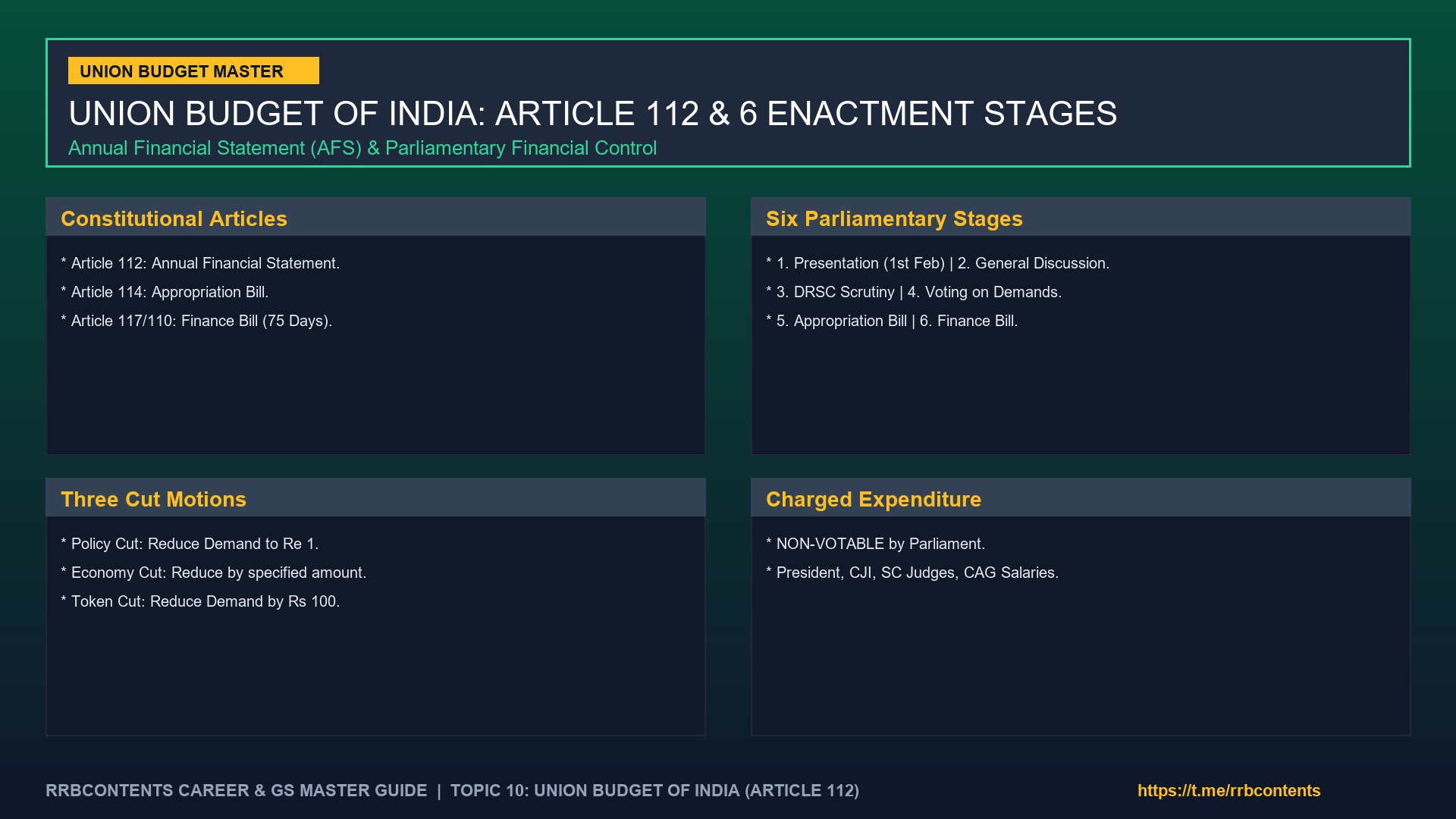 Union Budget of India: Process, Article 112, 6 Stages & Deficits (Complete Guide)