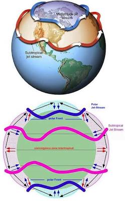 Planetary atmospheric jet stream diagram showing Rossby waves and subtropical jet stream