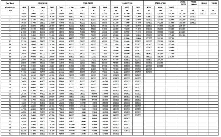 PSU vs Central Pay Commission Matrix Breakdown